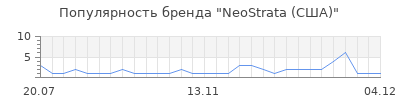 Популярность neostrata сша