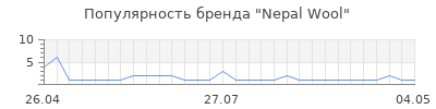 Популярность Nepal Wool