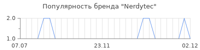 Популярность nerdytec
