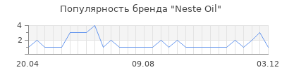 Популярность neste oil