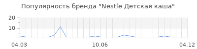 Популярность Nestle Детская каша