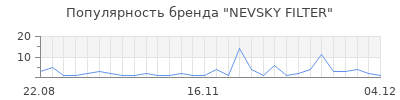 Популярность nevsky filter