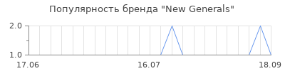 Популярность new generals