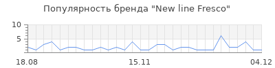 Популярность new line fresco