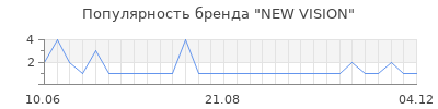 Популярность new vision