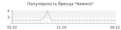 Популярность newera