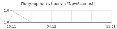 Популярность NewScientist
