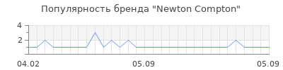 Популярность newton compton