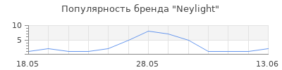 Популярность Neylight