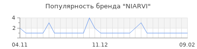 Популярность niarvi