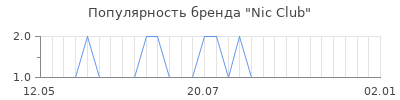 Популярность nic club