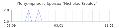 Популярность nicholas brealey