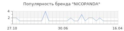 Популярность nicopanda
