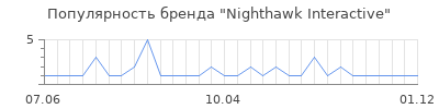 Популярность nighthawk interactive