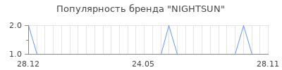 Популярность NIGHTSUN