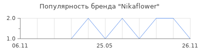 Популярность Nikaflower
