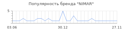 Популярность nimar