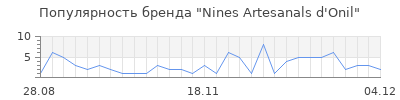 Популярность Nines Artesanals d'Onil