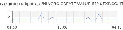 Популярность ningbo create value imp exp co ltd