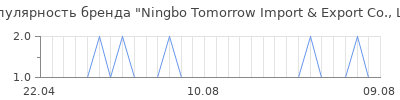 Популярность ningbo tomorrow import export co ltd
