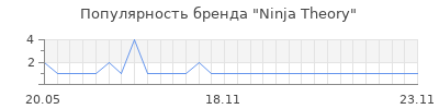 Популярность ninja theory