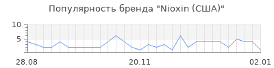 Популярность nioxin сша