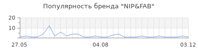 Популярность NIP&FAB