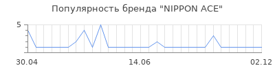 Популярность nippon ace