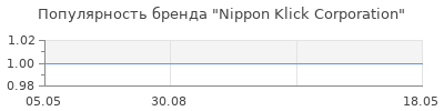 Популярность Nippon Klick Corporation