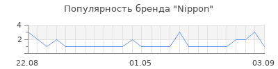 Популярность Nippon