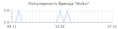 Популярность nisko