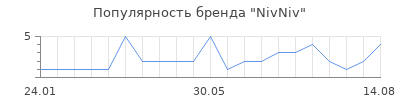 Популярность NivNiv