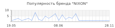 Популярность nixon