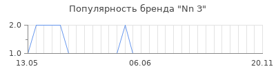 Популярность nn з