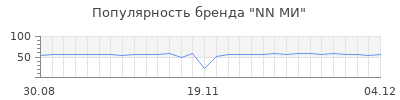 Популярность nn ми