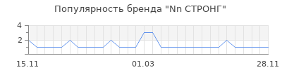 Популярность nn стронг