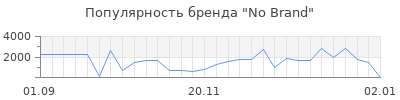 Популярность no brand