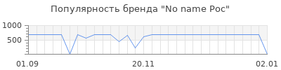 Популярность no name рос