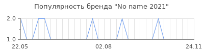 Популярность No name 2021