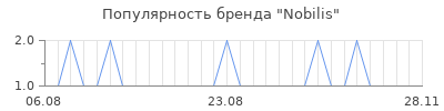 Популярность nobilis