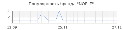 Популярность noele