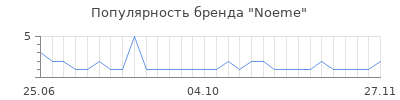 Популярность noeme