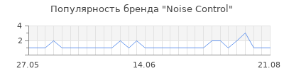 Популярность Noise Control