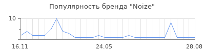 Популярность noize