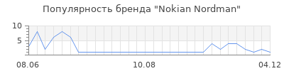 Популярность nokian nordman