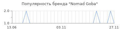 Популярность nomad goba