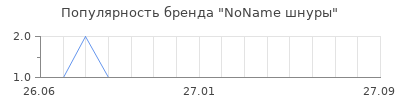 Популярность noname шнуры