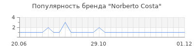Популярность norberto costa