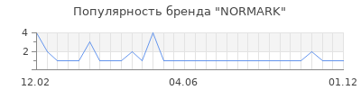 Популярность normark