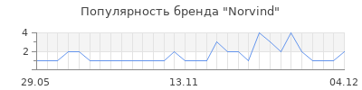 Популярность Norvind